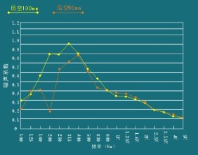 TC-195吸音系數(shù)圖