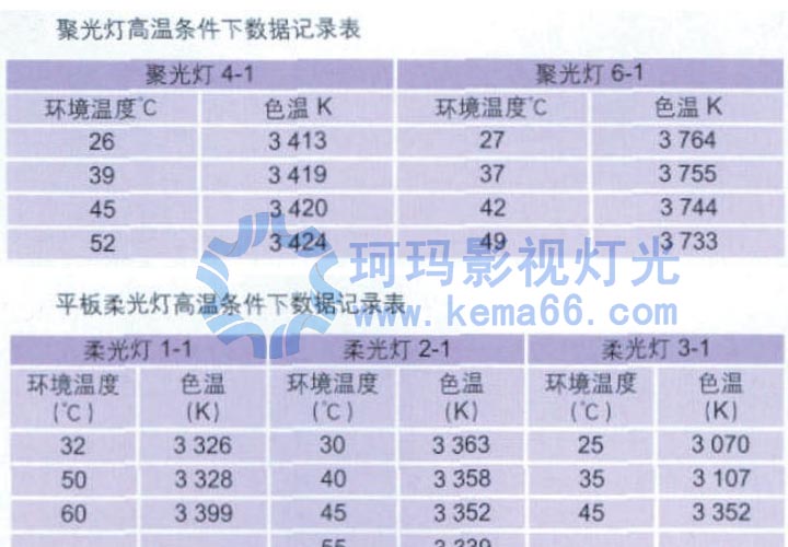 溫度對演播室燈具色溫影響數(shù)據(jù)表